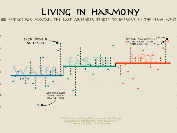 Chart showing IMDB ratings through time for The Last Airbender, with colors indicating water (blue), earth (green), and fire (orange)
