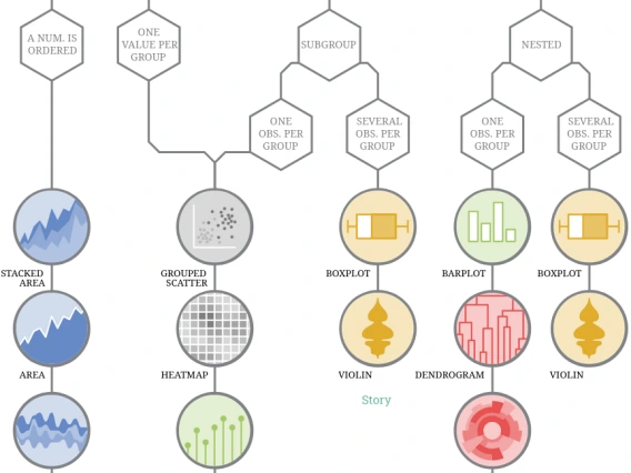 Hexagons describing data leading to circles with potential chart types for those data