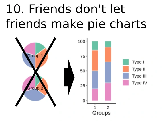 A pair of pie charts crossed out and an arrow pointing to a stacked bar chart