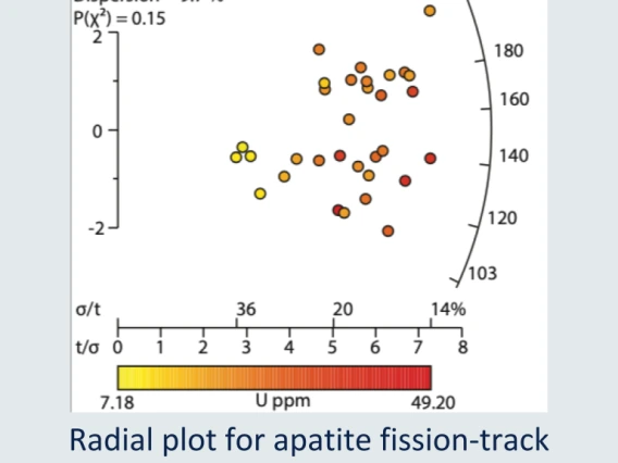 Radial plot for apatite fission-track calculating central ages of the Bolshoi Karatau