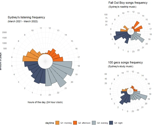 Data Visualization Challenge 2022 entry by Sydney Brandt