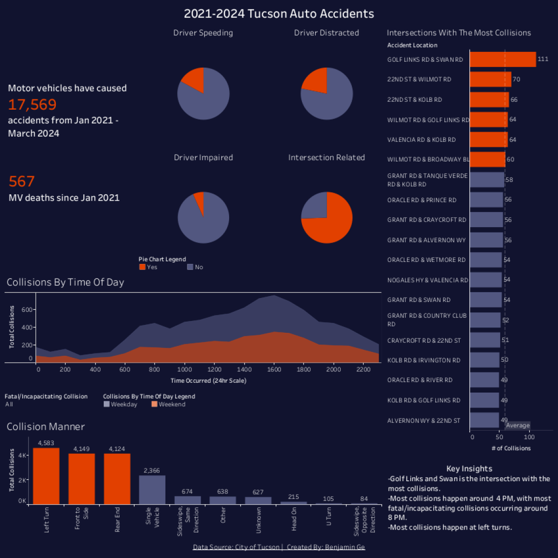 Data Visualization Challenge 2024 entry by Ben Ge