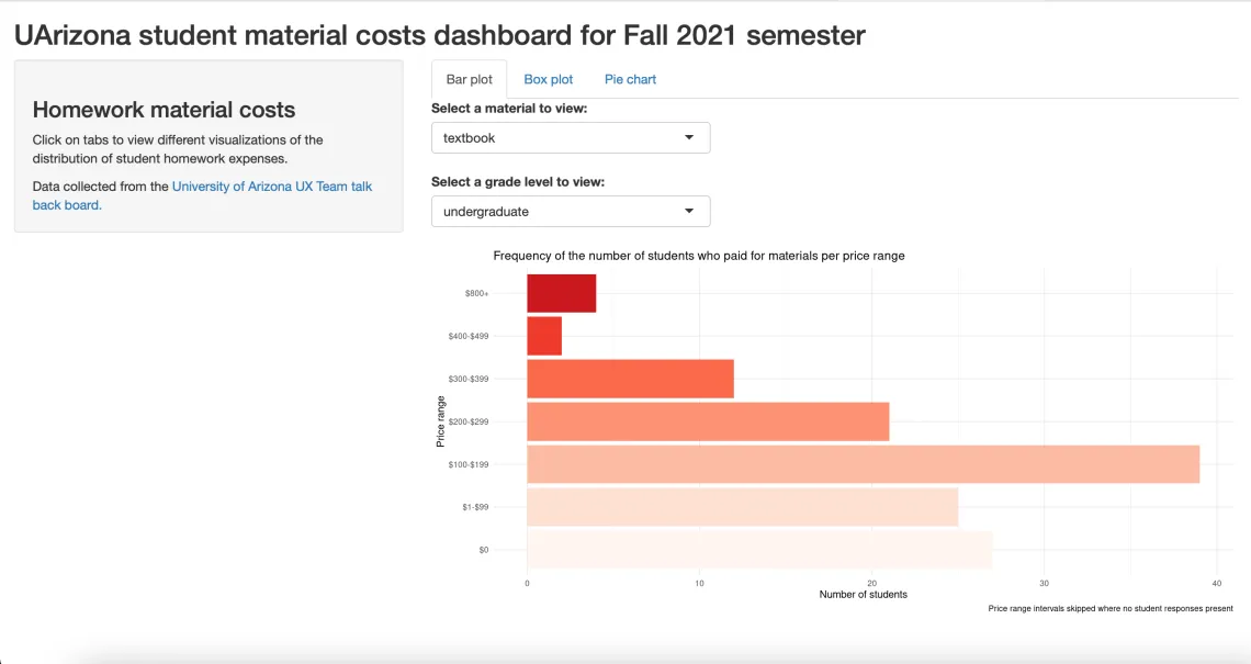 Data Visualization Challenge 2022 entry by Riley Zuckert