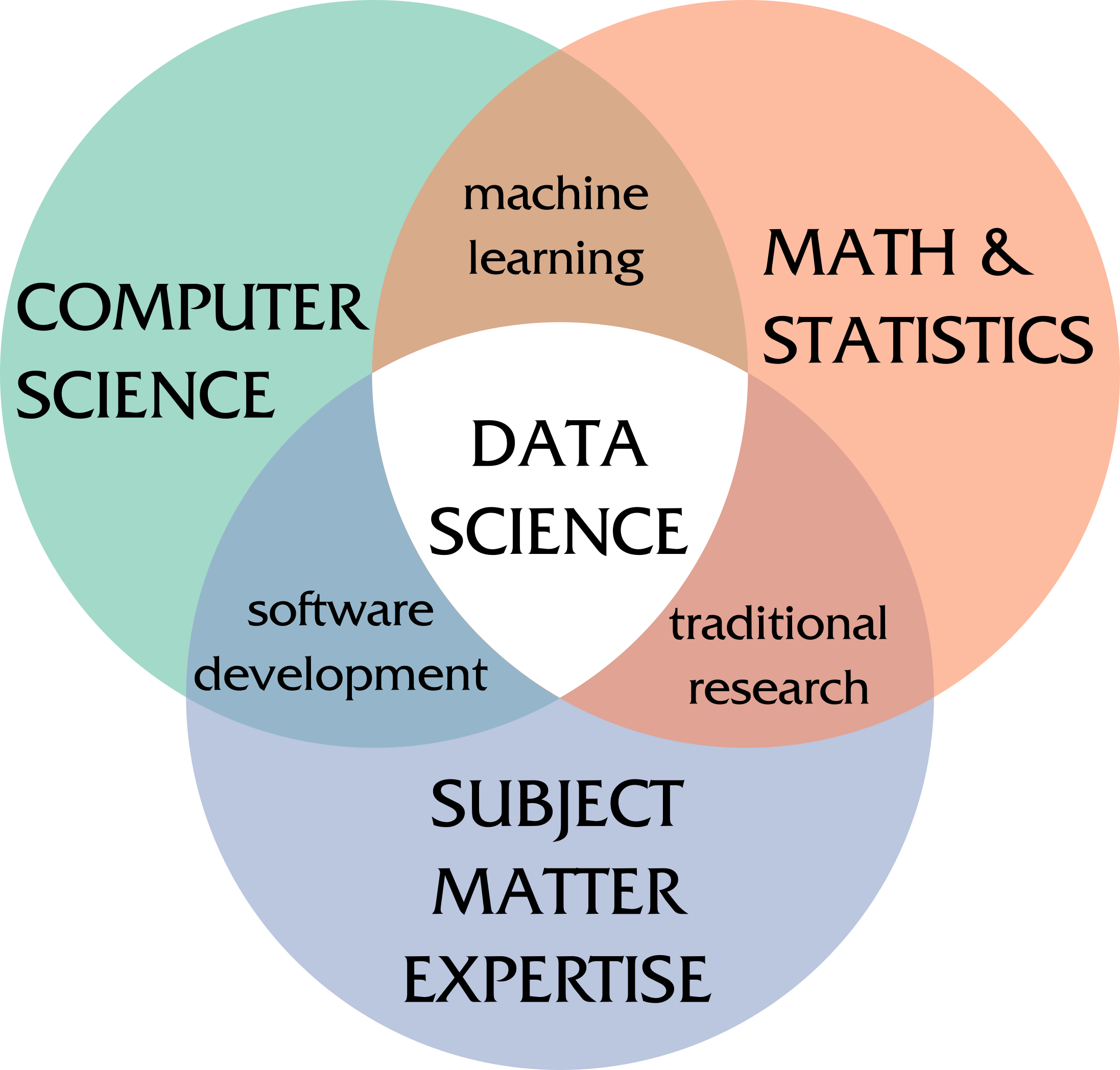 Data science lies at the intersection of statistics, computer science, and domain-specific questions